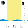 West Fire Island tide chart for Friday, March 5, 2021