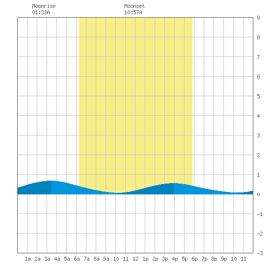 West Fire Island tide chart for Saturday, March 6, 2021
