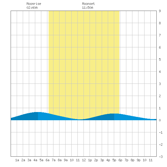 West Fire Island tide chart for Sunday, March 7, 2021