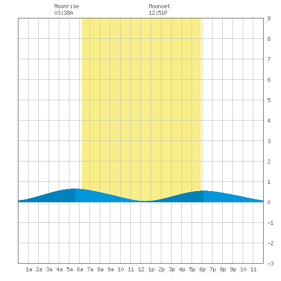 West Fire Island tide chart for Monday, March 8, 2021
