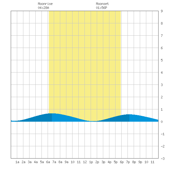 West Fire Island tide chart for Tuesday, March 9, 2021