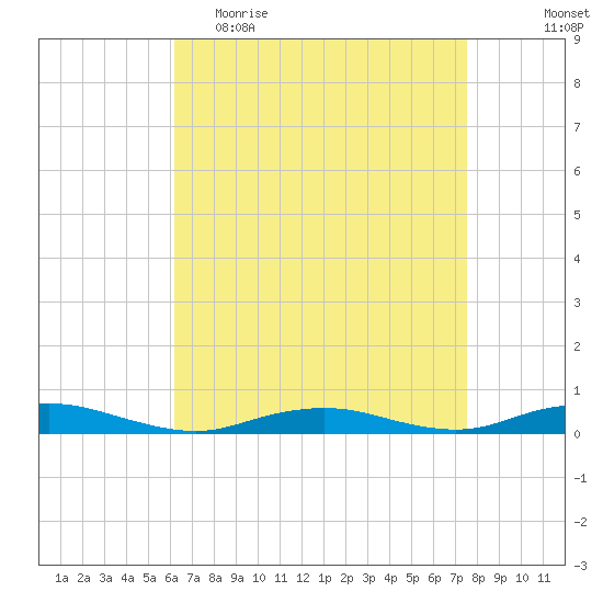 West Fire Island tide chart for Thursday, April 15, 2021