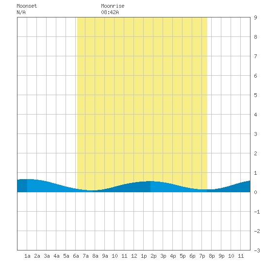 West Fire Island tide chart for Friday, April 16, 2021