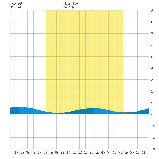 West Fire Island tide chart for Saturday, April 17, 2021