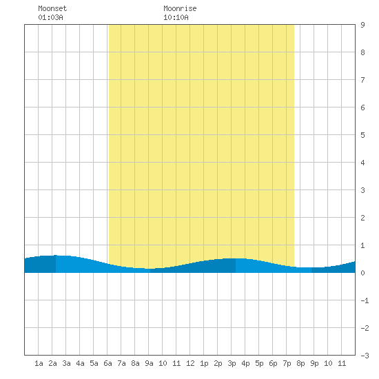 West Fire Island tide chart for Sunday, April 18, 2021