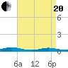 West Fire Island tide chart for Tuesday, April 20, 2021