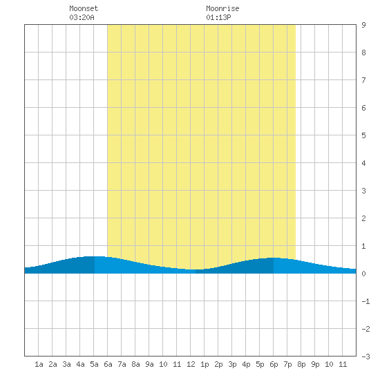 West Fire Island tide chart for Wednesday, April 21, 2021