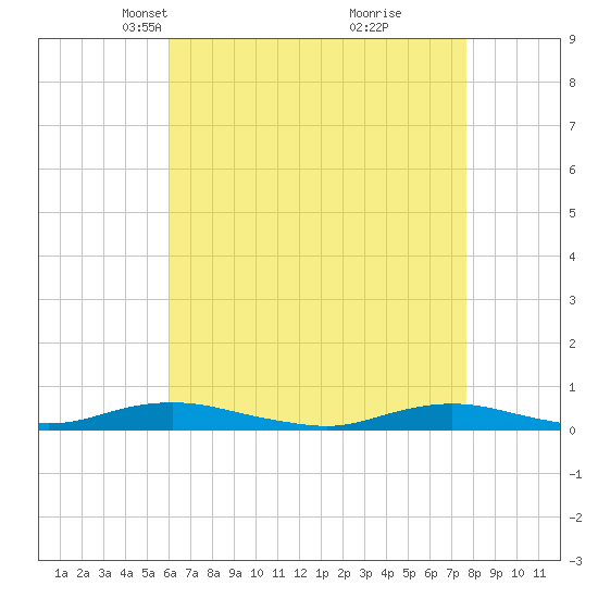 West Fire Island tide chart for Thursday, April 22, 2021