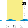 West Fire Island tide chart for Sunday, April 25, 2021