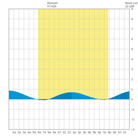 West Fire Island tide chart for Thursday, April 29, 2021