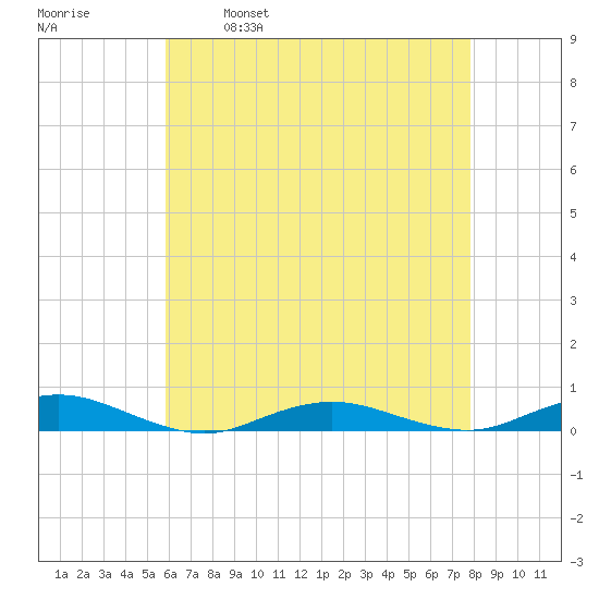 West Fire Island tide chart for Friday, April 30, 2021