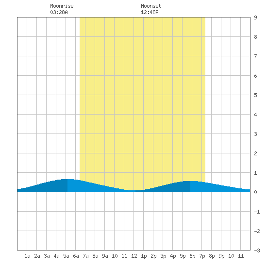 West Fire Island tide chart for Monday, April 5, 2021