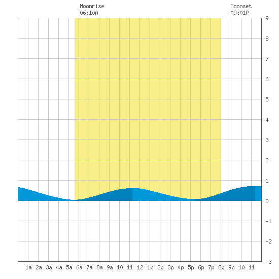 West Fire Island tide chart for Wednesday, May 12, 2021