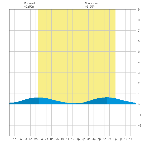 West Fire Island tide chart for Friday, May 21, 2021