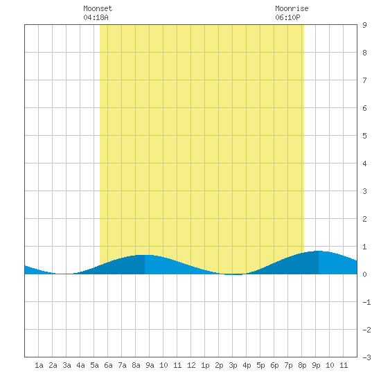 West Fire Island tide chart for Monday, May 24, 2021