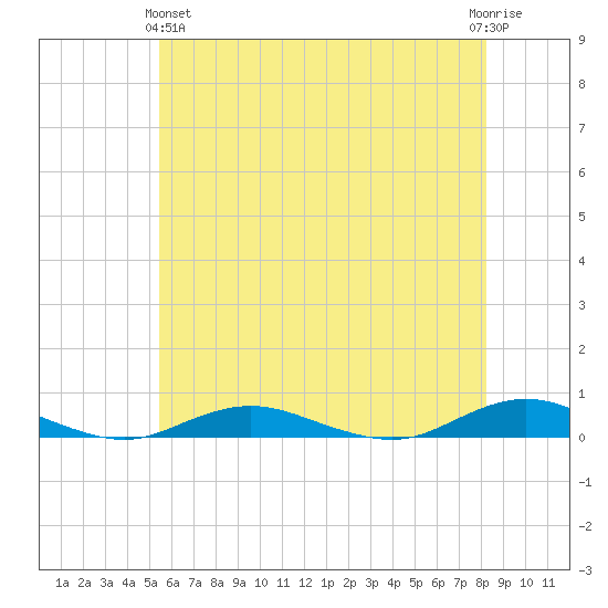 West Fire Island tide chart for Tuesday, May 25, 2021