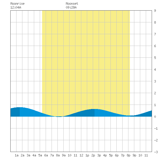 West Fire Island tide chart for Sunday, May 30, 2021