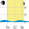 West Fire Island tide chart for Monday, May 3, 2021