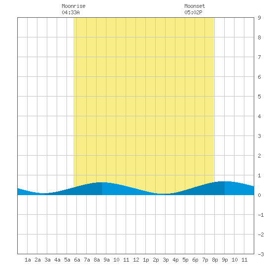 West Fire Island tide chart for Saturday, May 8, 2021