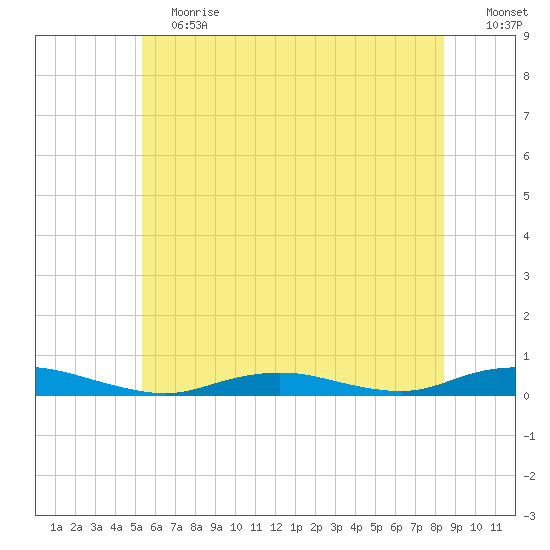 West Fire Island tide chart for Saturday, June 12, 2021