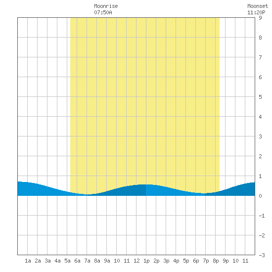 West Fire Island tide chart for Sunday, June 13, 2021