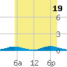 West Fire Island tide chart for Saturday, June 19, 2021