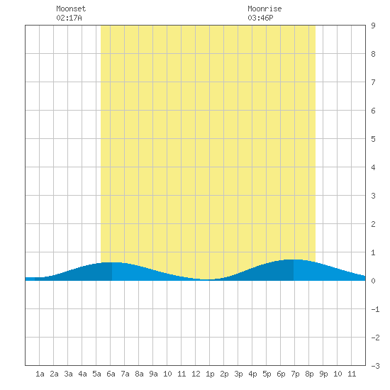 West Fire Island tide chart for Sunday, June 20, 2021