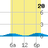 West Fire Island tide chart for Sunday, June 20, 2021