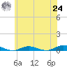 West Fire Island tide chart for Thursday, June 24, 2021