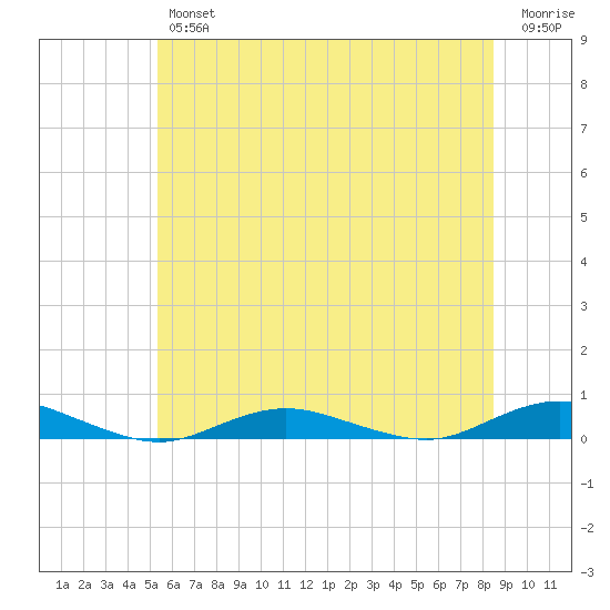 West Fire Island tide chart for Friday, June 25, 2021