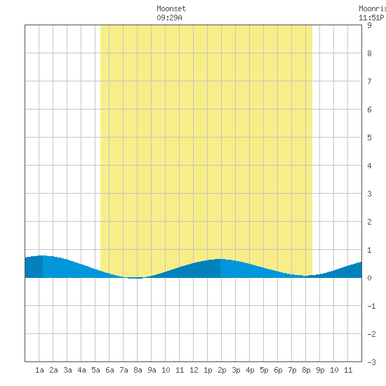 West Fire Island tide chart for Monday, June 28, 2021