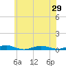 West Fire Island tide chart for Tuesday, June 29, 2021