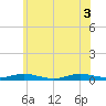 West Fire Island tide chart for Thursday, June 3, 2021