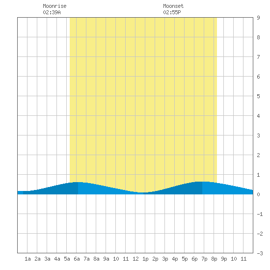 West Fire Island tide chart for Friday, June 4, 2021