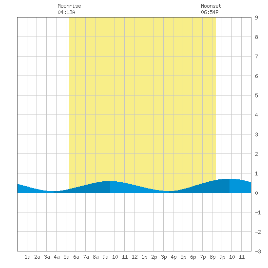 West Fire Island tide chart for Tuesday, June 8, 2021