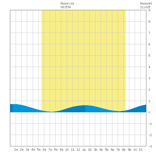 West Fire Island tide chart for Tuesday, July 13, 2021