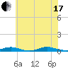 West Fire Island tide chart for Saturday, July 17, 2021