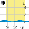 West Fire Island tide chart for Thursday, July 1, 2021