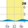 West Fire Island tide chart for Tuesday, July 20, 2021