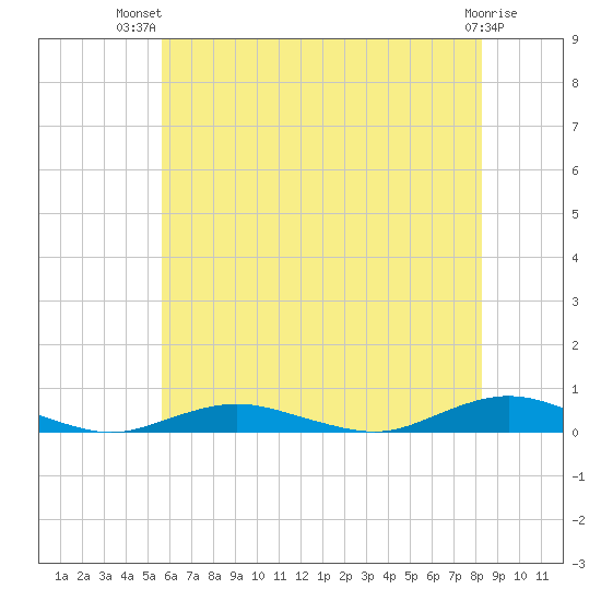 West Fire Island tide chart for Thursday, July 22, 2021