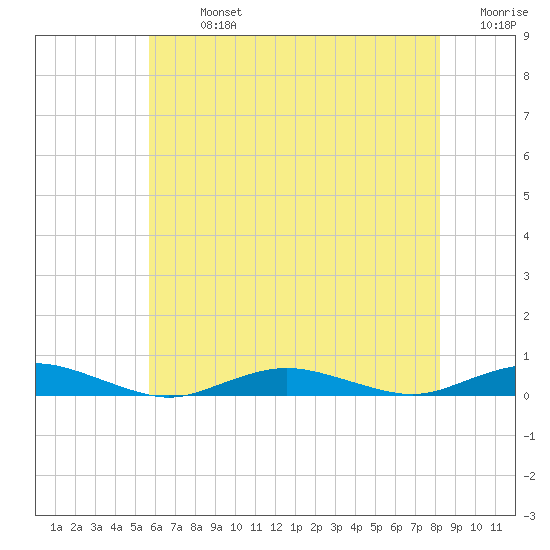 West Fire Island tide chart for Monday, July 26, 2021