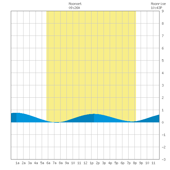 West Fire Island tide chart for Tuesday, July 27, 2021