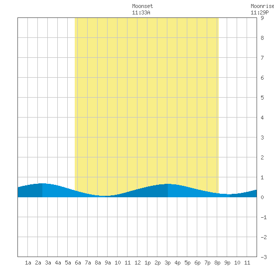 West Fire Island tide chart for Thursday, July 29, 2021
