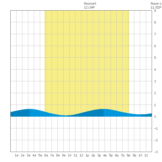 West Fire Island tide chart for Friday, July 30, 2021