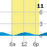 West Fire Island tide chart for Wednesday, August 11, 2021