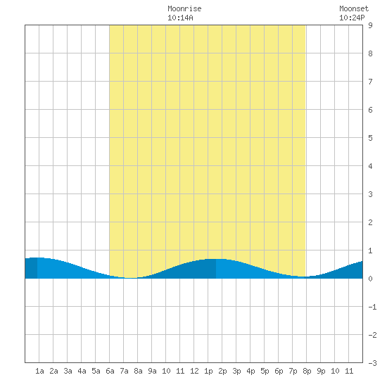 West Fire Island tide chart for Thursday, August 12, 2021