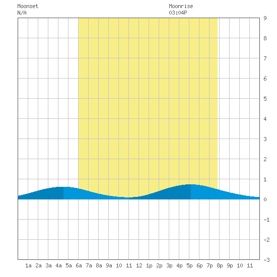 West Fire Island tide chart for Monday, August 16, 2021