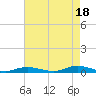 West Fire Island tide chart for Wednesday, August 18, 2021
