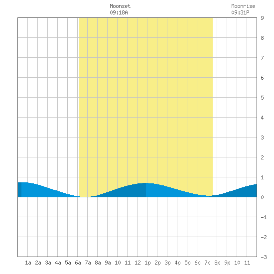 West Fire Island tide chart for Wednesday, August 25, 2021