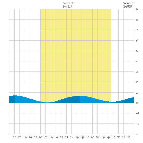 West Fire Island tide chart for Thursday, August 26, 2021